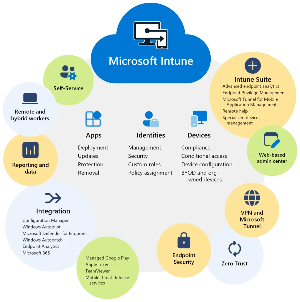 what is Intune infographic