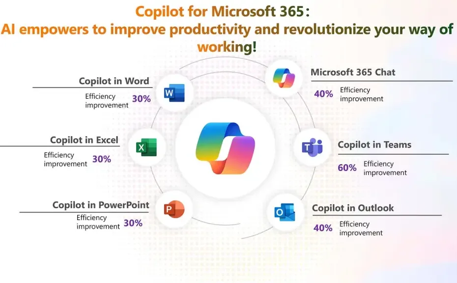 Microsoft 365 Copilot